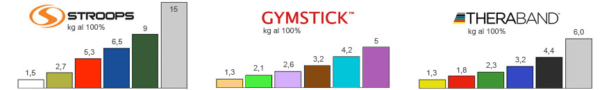 tabella comparativa resistenza elastici sportivi